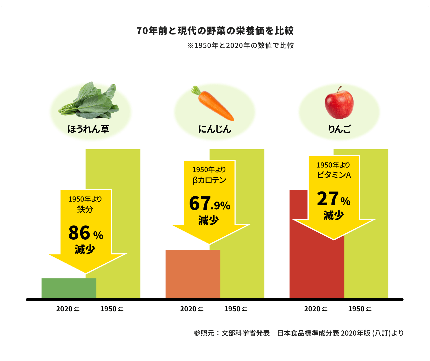 70年前と現代の野菜の栄養価を比較