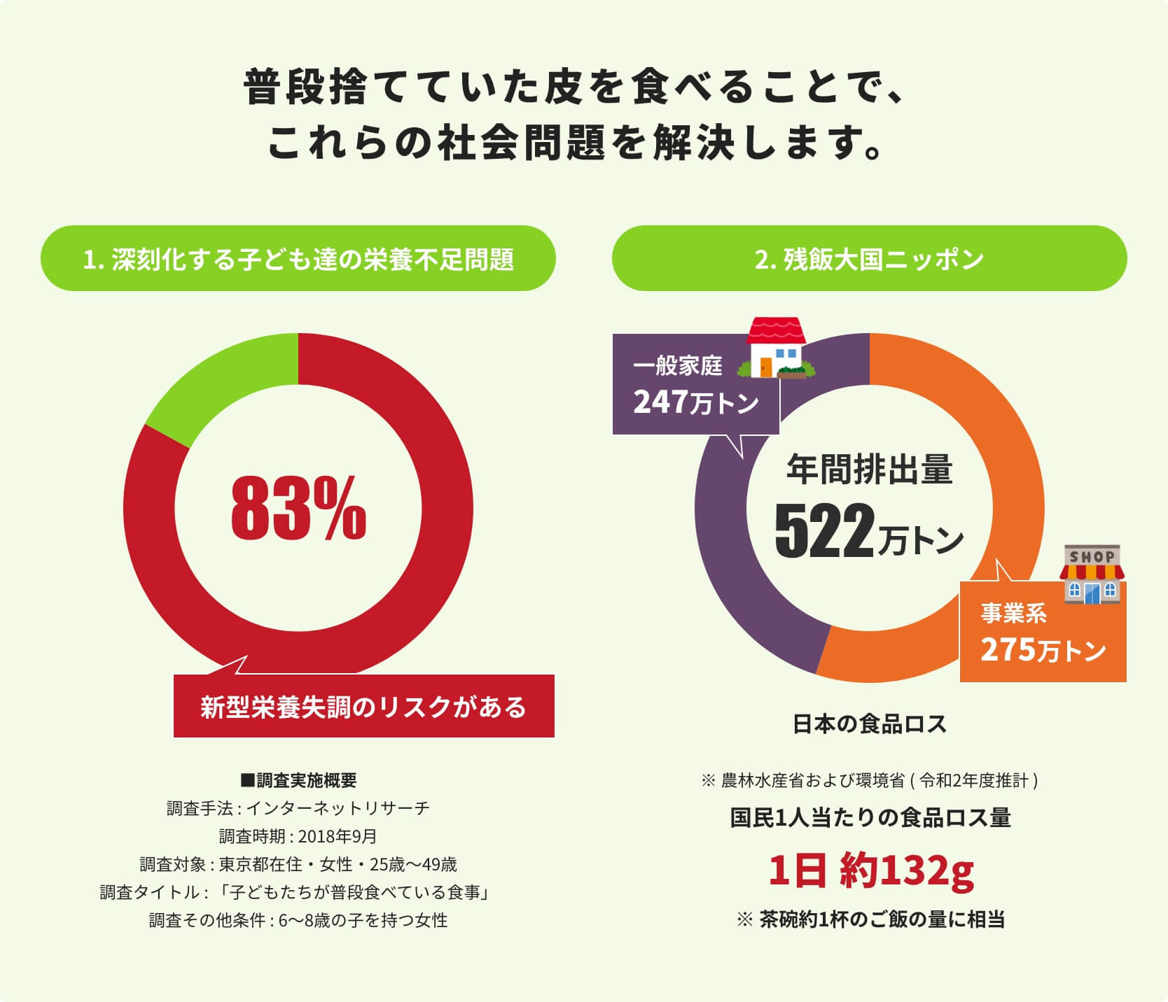 普段捨てていた皮を食べることで、これらの社会問題を解決します。